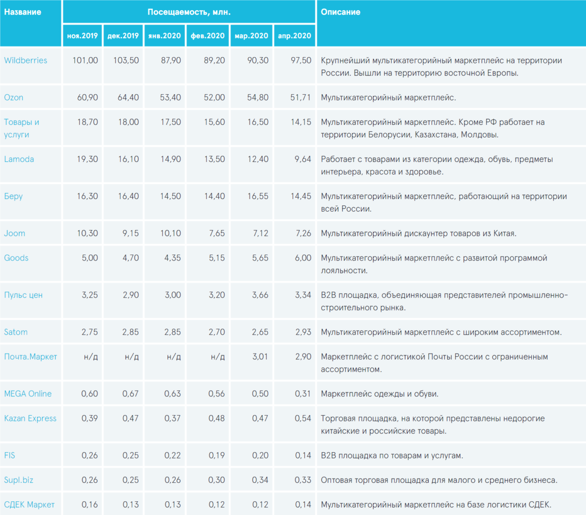 Сколько получают на вб. Сравнительная таблица маркетплейсов 2022. Рейтинг маркетплейсов России. Сравнение российских маркетплейсов. Крупнейшие маркетплейсы России 2020.