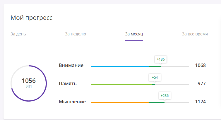 Моя текущая статистика в онлайн тренажере для мозга викиум