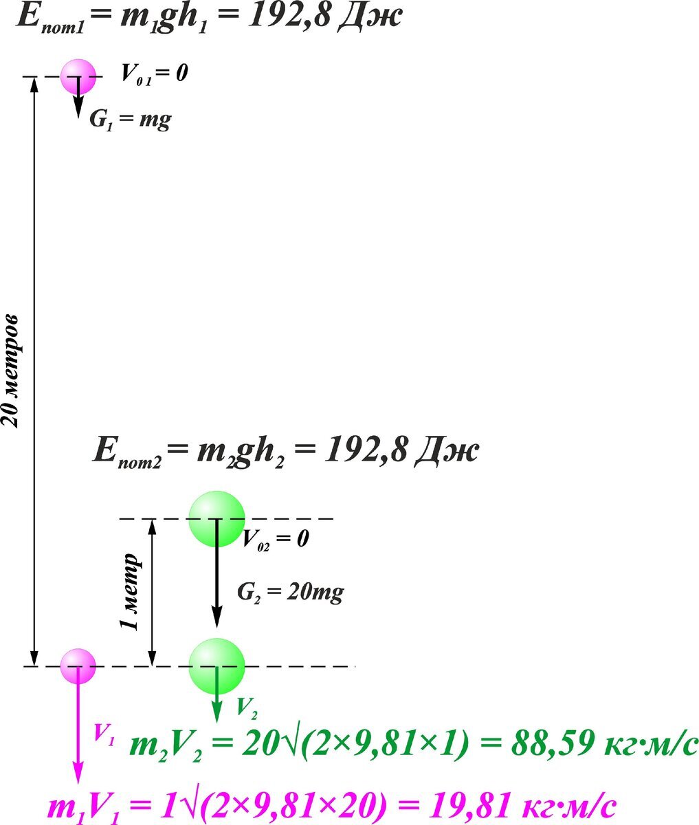 Рис. 1. ЭНЕРГЕТИЧЕСКИЙ ПАРАДОКС Как видно, в конце падения более массивное тело обладает гораздо большим импульсом (кол-вом движения), поэтому способно произвести гораздо большую работу. Этот факт до сих пор неизвестен подавляющему большинству академических дедушек из ОФН РАН, преподавателей общей физики в вузах и школьным учителям. К СОЖАЛЕНИЮ.
