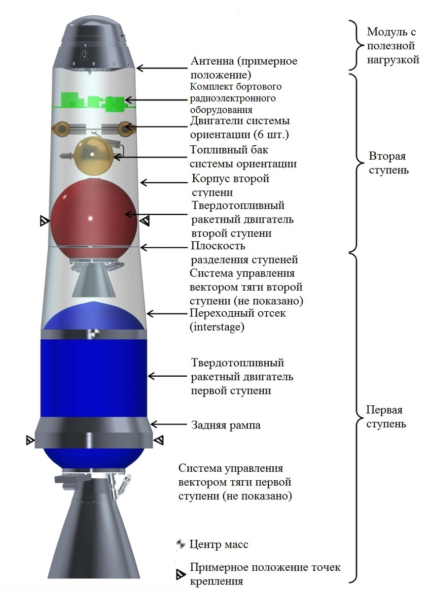 Предполагаемая схема MAV. Источник: NASA/MSFC, перевод — Дмитрий Логинов.