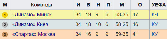 Часть турнирной таблицы чемпионата СССР 1982 года