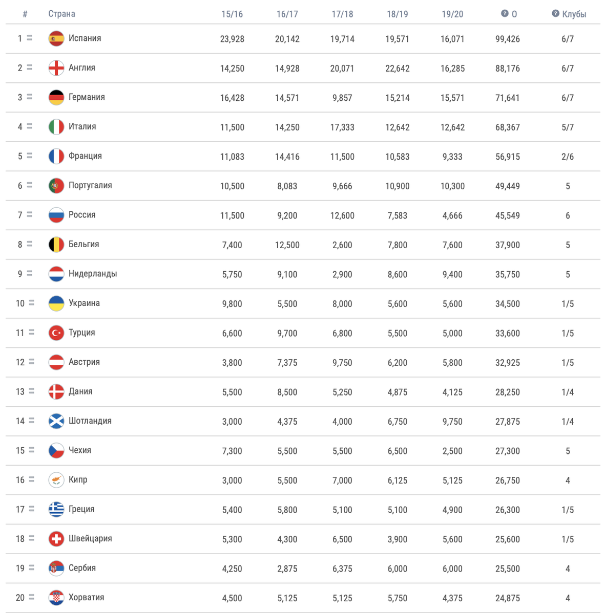 Таблица коэффициентов УЕФА-2020
