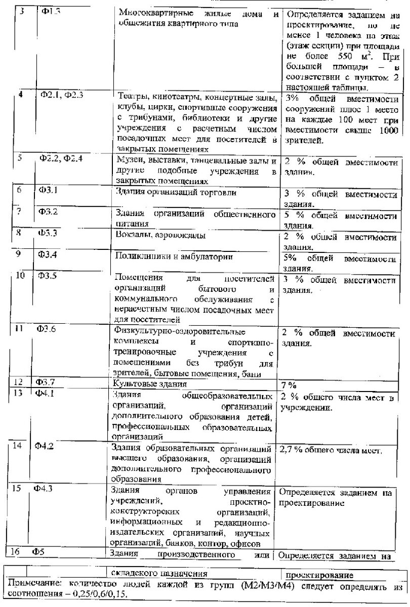 Своды правил список