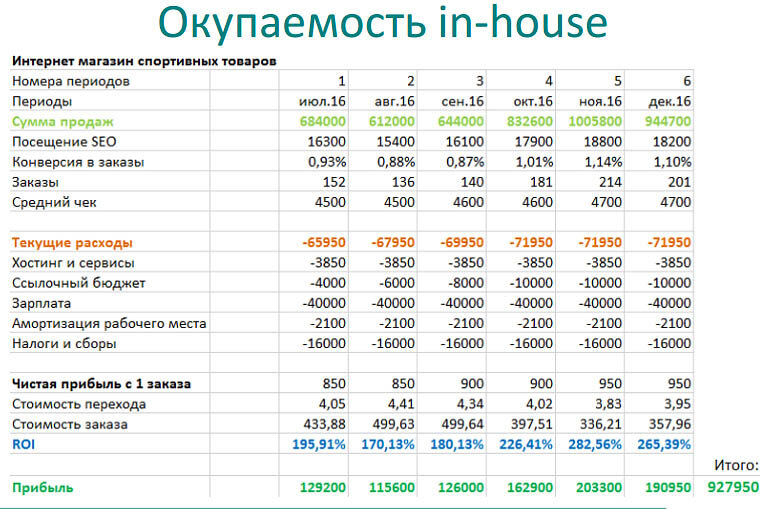 Окупаемость бизнеса в годах. Окупаемость магазина. KPI средний чек. Окупаемость интернет-маркетинга. Средний чек автосервиса.