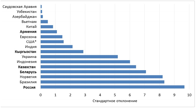 Волатильность обменных курсов различных национальных валют к доллару. Данные доклада С. Глазьева «О глубинных причинах нарастающего хаоса и мерах по преодолению экономического кризиса»