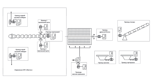 
Рис. 2. Функциональная схема грунточерпающего плавкомплекса (драги)