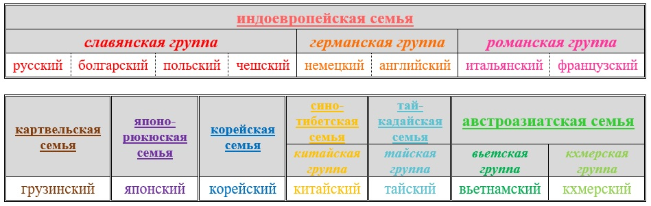 Семьи и группы языков мира таблица Языковые семьи кавказа таблица