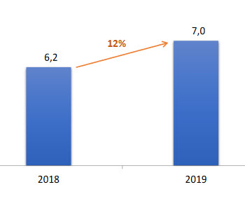 Рынок публичного Wi-Fi доступа в 2019г. Доходы, млрд руб 