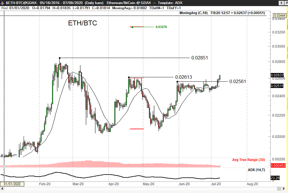 Ценовой график ETH/BTC. Источник: анализ Туура Деместера