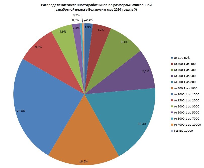 Численность беларуси. Распределение численности. Распределение зарплаты. Распределение работников по заработной плате. Распределение работников по заработной плате 2020 статистика.