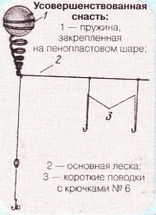 

В пружинку набиваем растительную прикормку и ее же насаживаем на крючок. Прикормка, вымываемая из пружины, привлекает мелочь, которая подходит к насадке, Возня эта, в свою очередь, привлекает щуку. При её появлении на месте остается только наш живец, которого и хватает хищница.