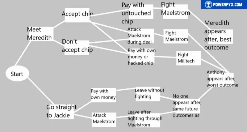 Варианты развития событий в квесте «Низвержение в Мальстрём»