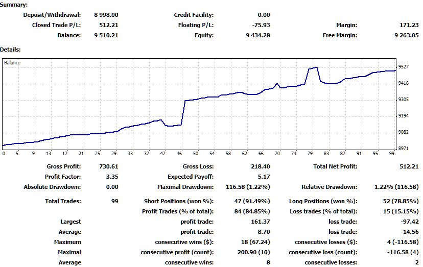 Динамика счета за 7 торговых дней