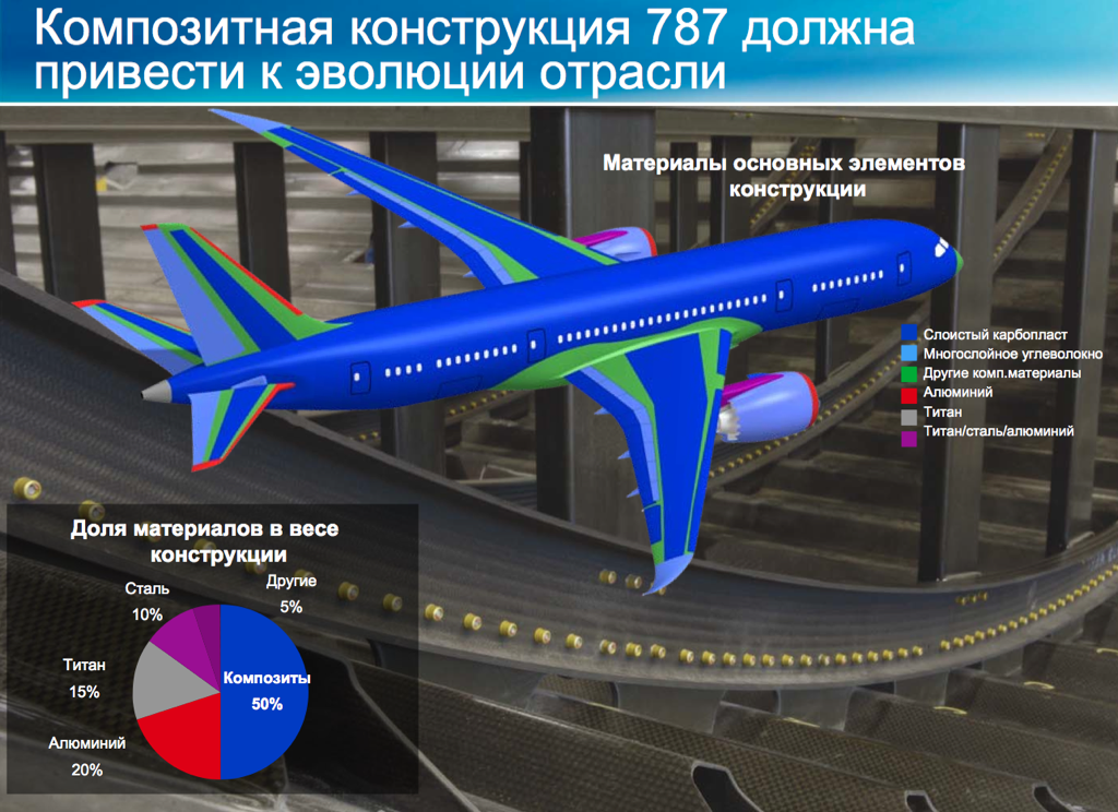 Как сделан "Боинг" из композитов.   фото: картинки яндекса.
