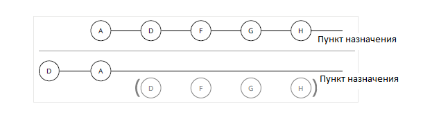 Более длинные пути содержат более короткие