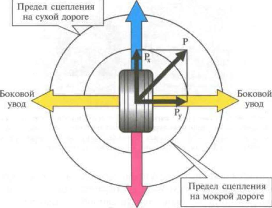 Поворот торможением колес