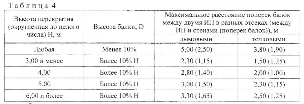 Расстояние между балками перекрытия. Высота балки для установки пожарного извещателя. Размещение извещателей по СП 484. Размещение линейных извещателей между балками. Сп484 расстановка извещателей.