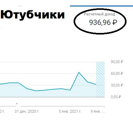 монетизация канала ютуб, тут все скромнее, 17-30 руб. в день
