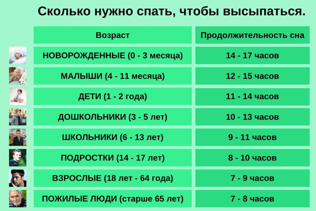 Время сна для разных возрастных групп