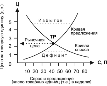 Примеры действия закона спроса и предложения Как работает закон спроса и предложения? Борис Годунов Дзен