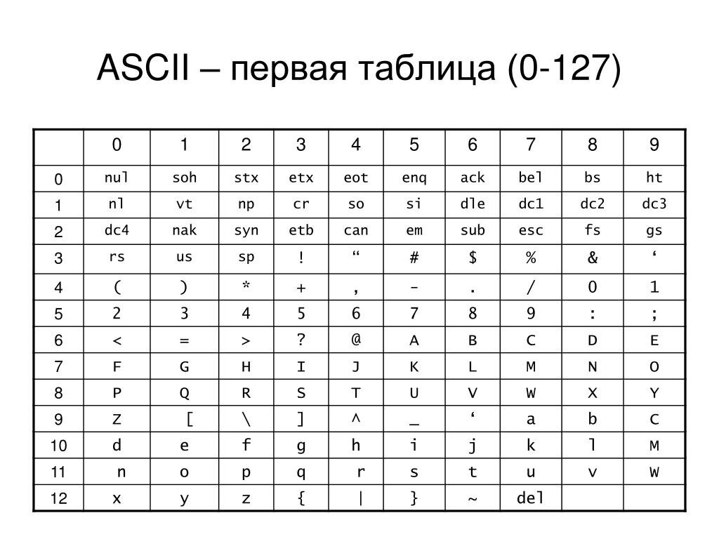 Кодировка unicode c. Таблица кодировки asc2. Таблица ASCII 16 ричная система. ASCII таблица символов English. Таблица кодов ASCII русские.