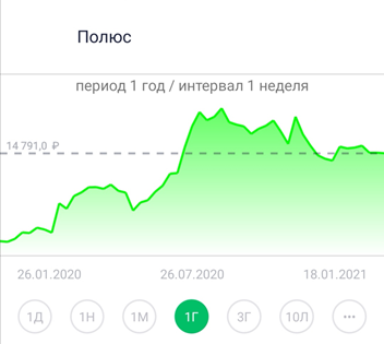 Рис.1. Динамика стоимости акций компании Полюс