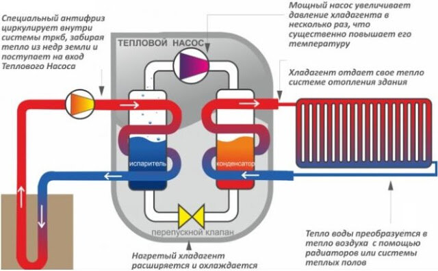 Принцип работы теплового насоса 
