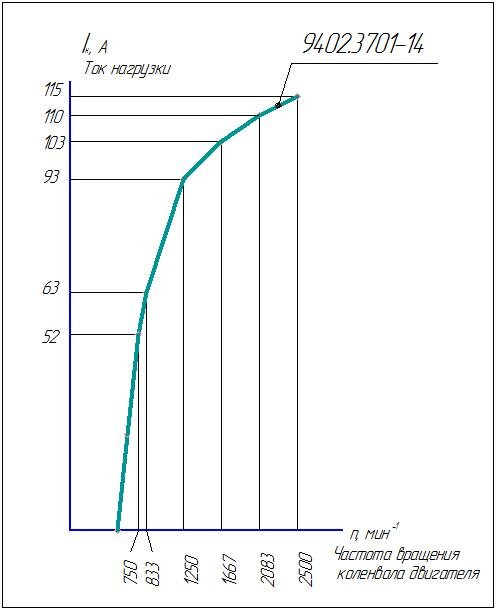 Токоскоростная характеристика генератора с током 115А