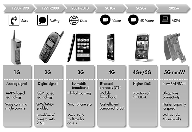 Как сети 5G закладывают основу для развития смарт-городов и новых сервисов