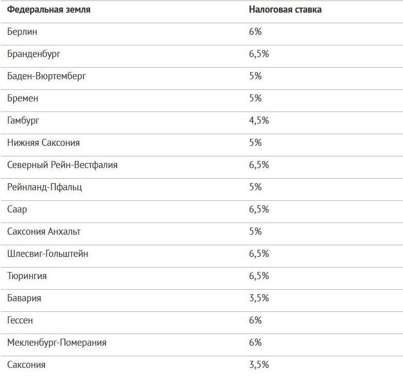 Ставки налога на покупку недвижимости в Германии в 2020 году. Источник: Prian.ru