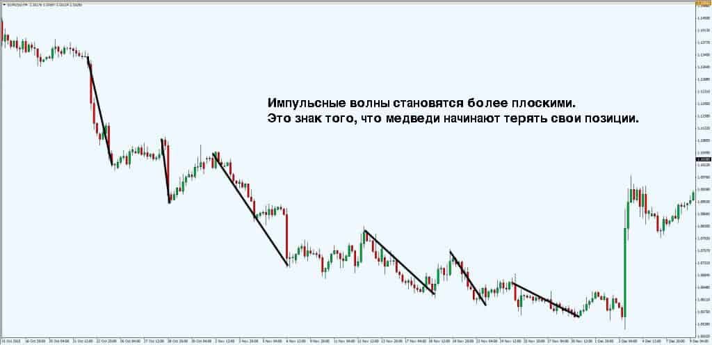 Прайс экшен – стратегия торговли без индикаторов на чистом графике