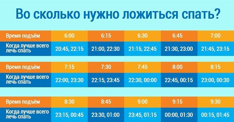 Во сколько нужно ложиться спать, чтобы быть бодрым? Циклы сна | МОСТ |  здоровье | Дзен