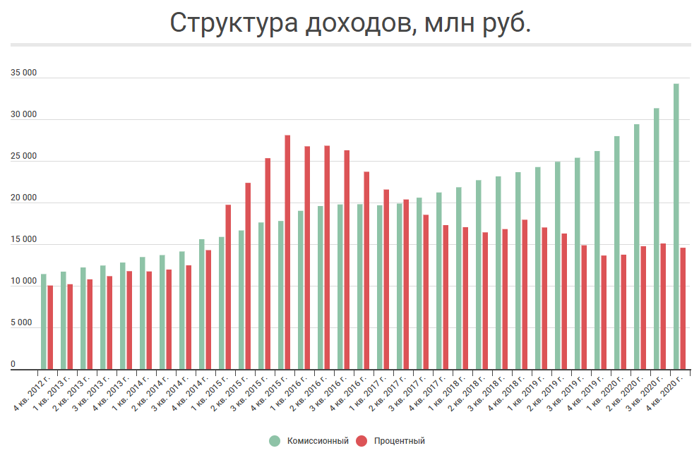 Доход на бирже. Структура доходов Московской биржи. Московская биржа акции прогноз. СПБ биржа прибыль по годам. Структура акций.