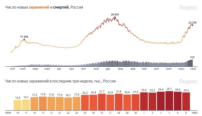 Количество заболевших коронавирусом в России. Источник - Яндекс