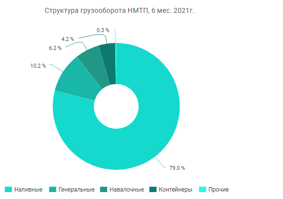 Структура грузооборота. Структура грузооборота россии. Структура грузооборота. Грузооборот нмтп. Структура грузооборота.