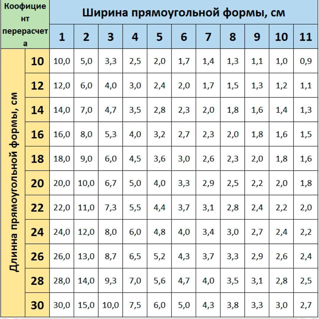 Пересчет диаметра. Калькулятор пересчёта ингредиентов для торта. Таблица пересчета ингр. Таблица пересчёта ингредиентов для торта. Пересчёт формы для торта.