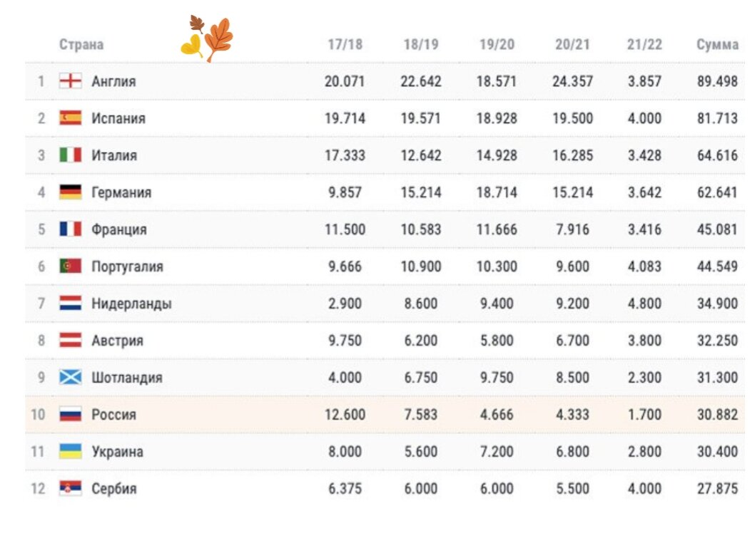 Таблица коэффициентов УЕФА 