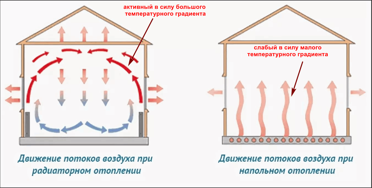 Конвекция тепло. Циркуляция воздуха при теплых полах. Распределение отопления батареи , тепл пол. Схема воздушных потоков в квартире. Воздушное отопление схема.