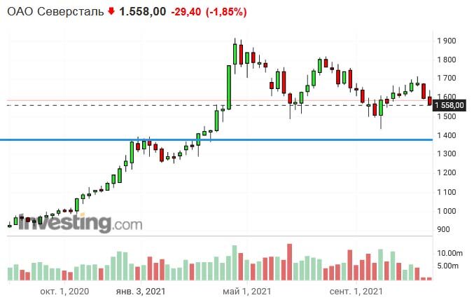 Северсталь, недельный таймфрейм