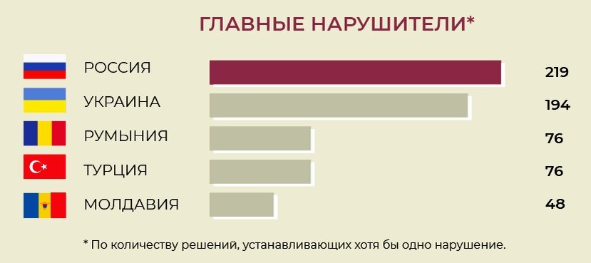 Статистика ЕСПЧ