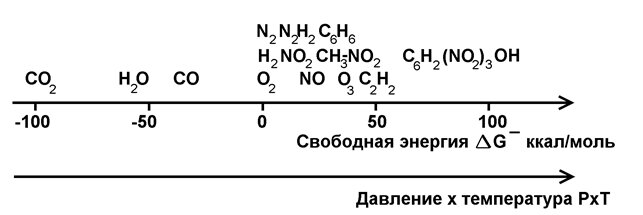 Рис. 1. Изменение видов химических соединений при нагревании и увеличении давления