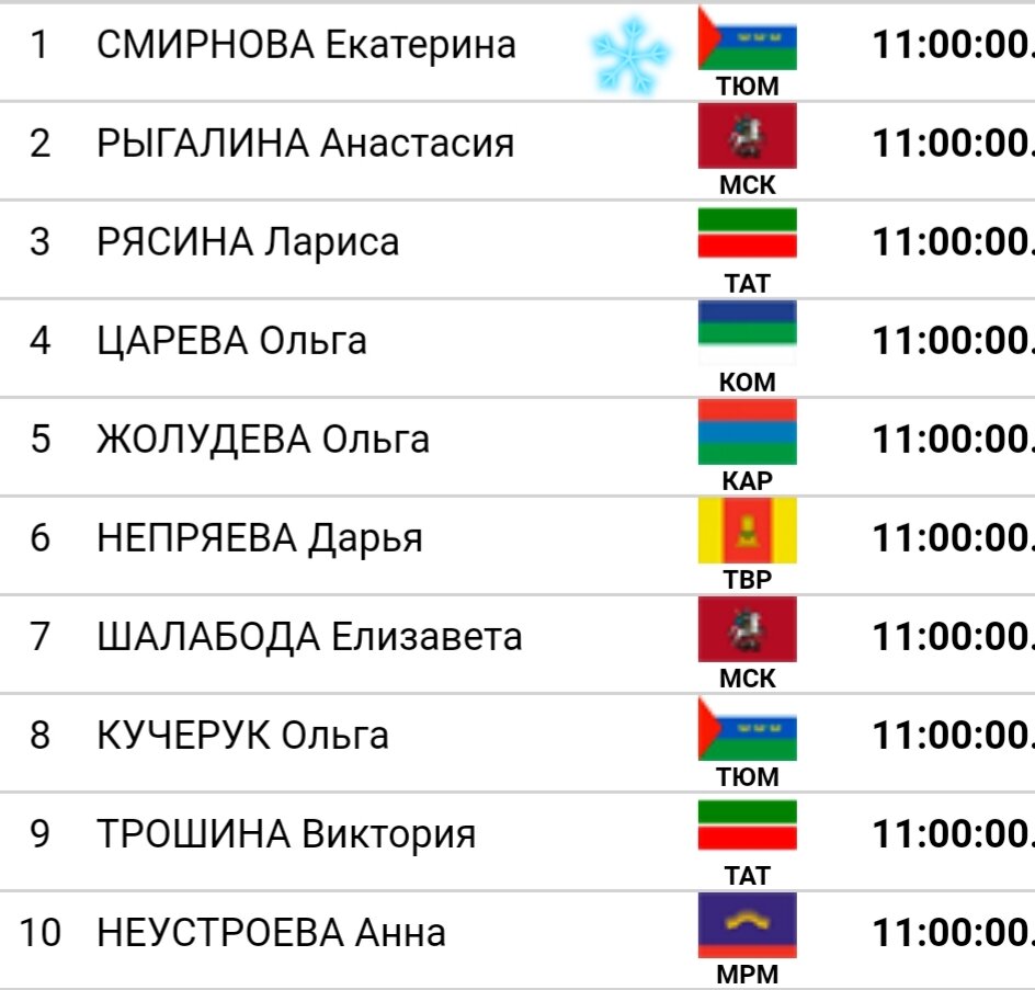 Десятка наиболее вероятных призёров 