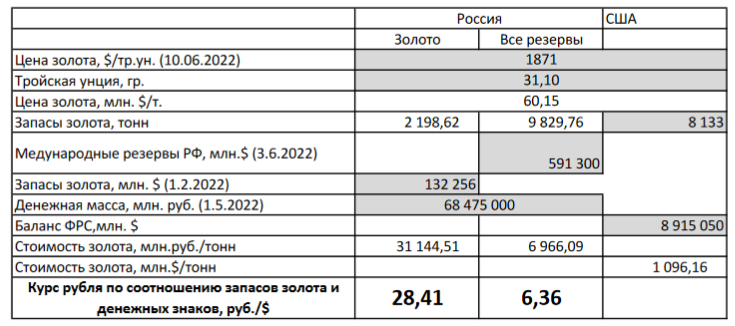 Серым помечены значения, которые взяты из отчетности на определенную (доступную) дату или заданные константы. Белые - которые насчитываются , исходя из этих данных.