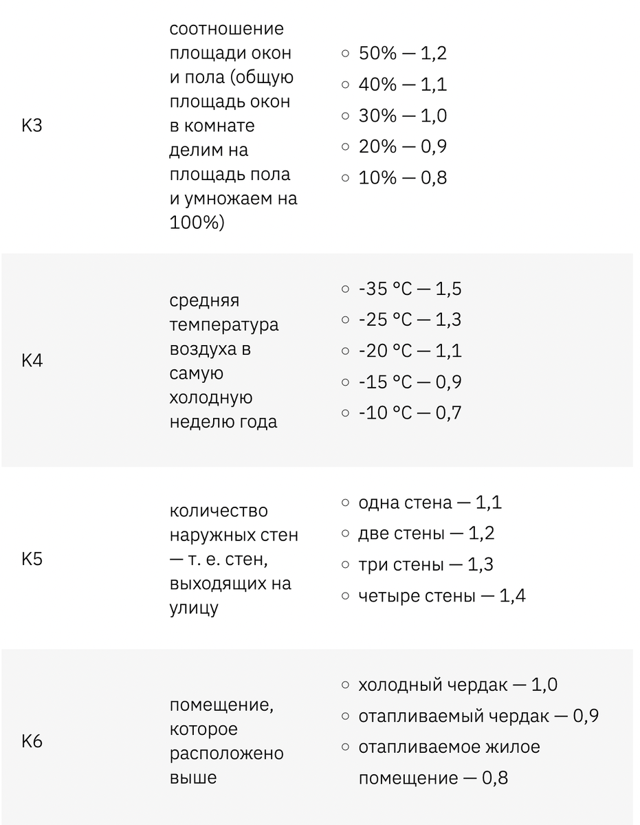 Сколько батарей нужно в комнате | Петрович: всё о стройке и ремонте | Дзен