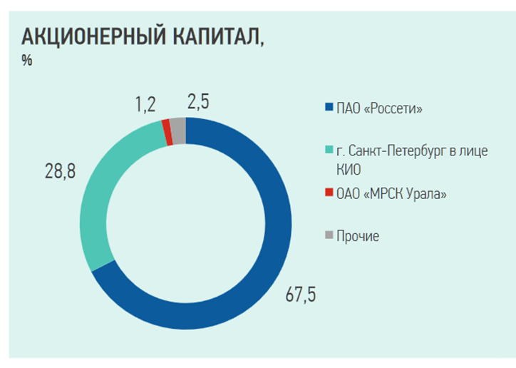 Пао россети ленэнерго санкт петербург