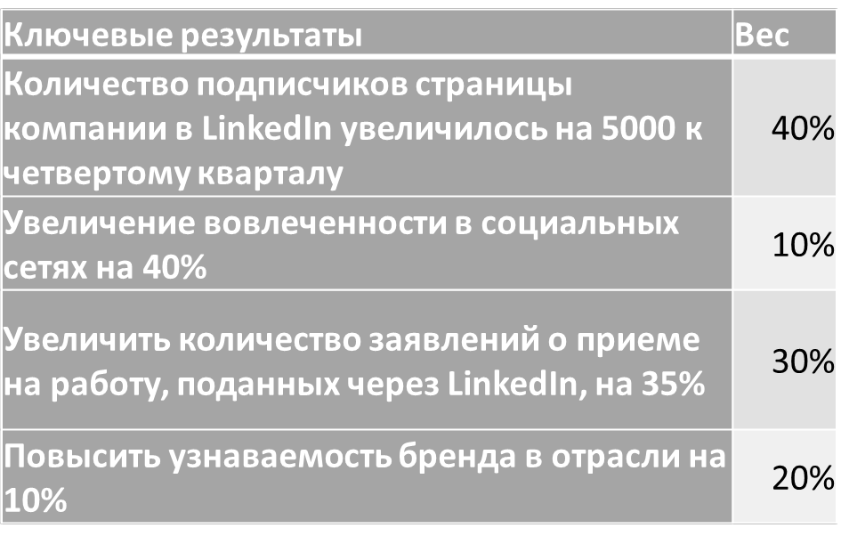 Перевод статьи HR OKRs: All You Need to Know [With 11 Examples] Автор Erik Van Vulpen Читайте его же статью KPI HR: подробное объяснение с метриками и примерами HR OKR: все, что вам нужно знать (с 11-4