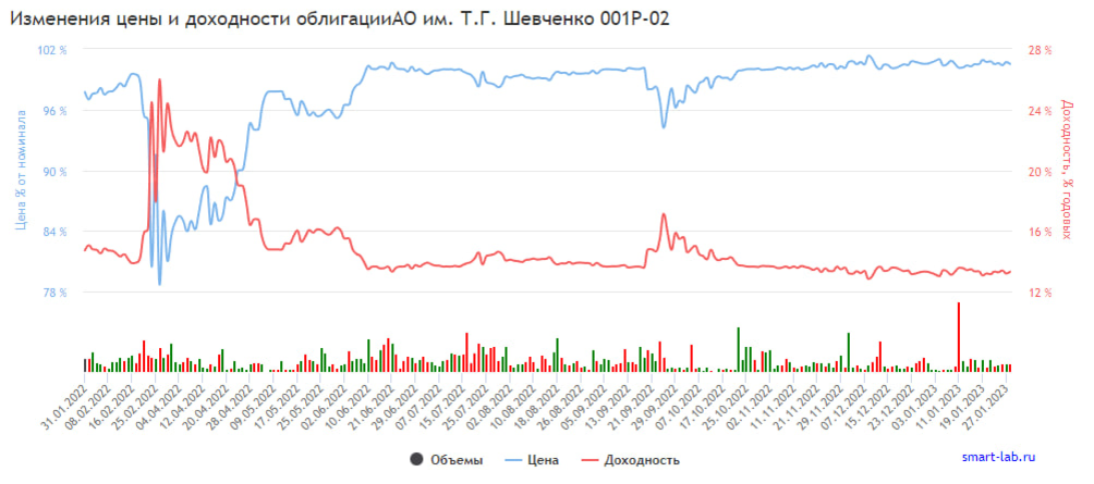 График изменения цены и доходности облигации АО им. Т.Г. Шевченко 001P-02