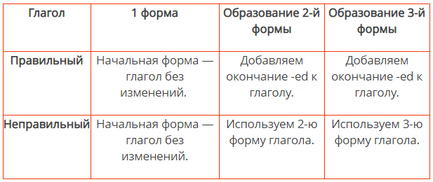 Простая таблица неправильных глаголов в английском языке