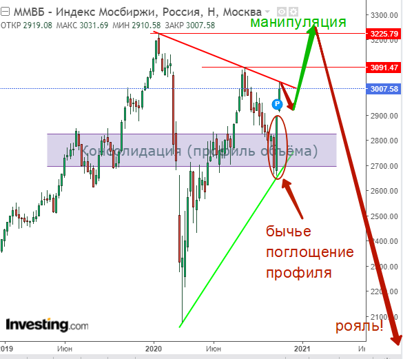 График индекса мосбиржи. График Московской биржи. VT график индекс. График Мос биржи за все время. Инвестирование график собака.