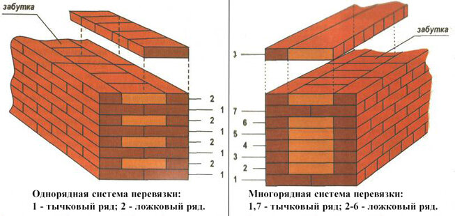 Кладка в полтора кирпича